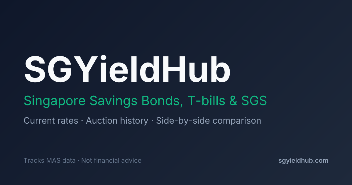 SGYieldHub · T-bill projections: 10 methods, scored every auction